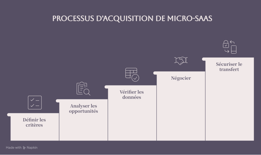 processus d'acquisition de micor-saas